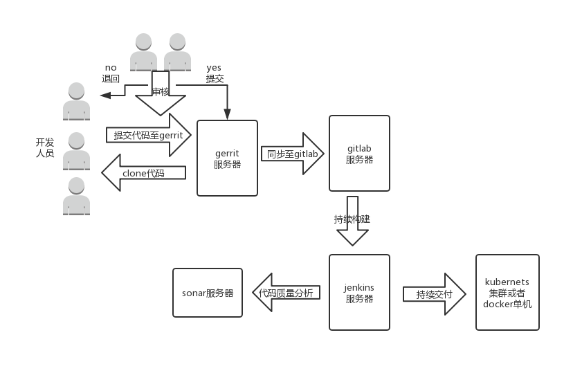 devops架构